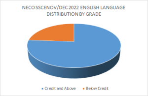 Pie chart analysis of the gender distribution of student performance in English Language in NECO SSCE 2022 