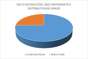 Pie chart analysis of the gender distribution of student performance in Mathematics in NECO SSCE 2022 