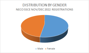 Pie chart analysis of the gender distribution of examined students in NECO SSCE 2022 